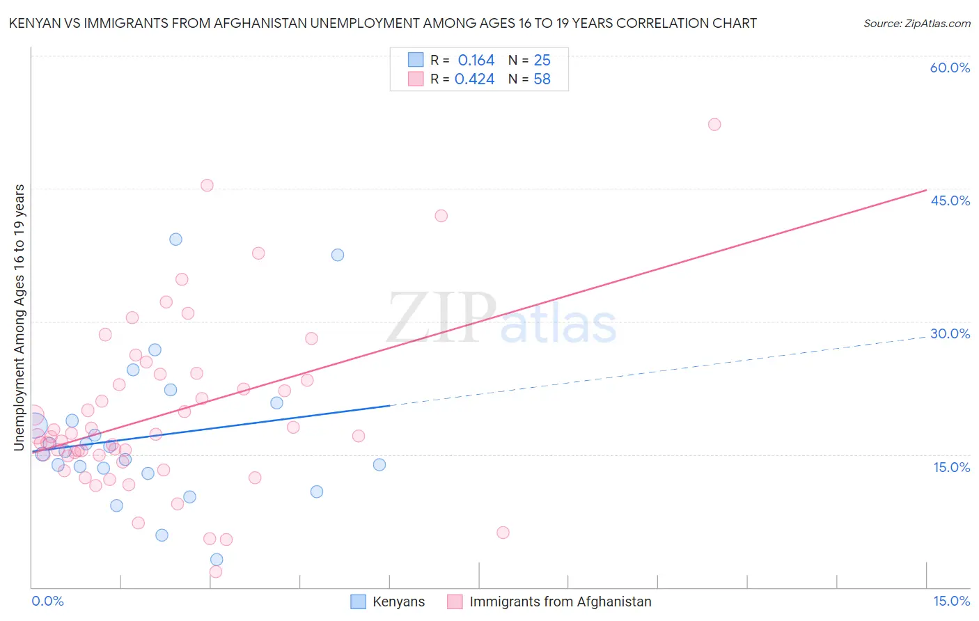 Kenyan vs Immigrants from Afghanistan Unemployment Among Ages 16 to 19 years