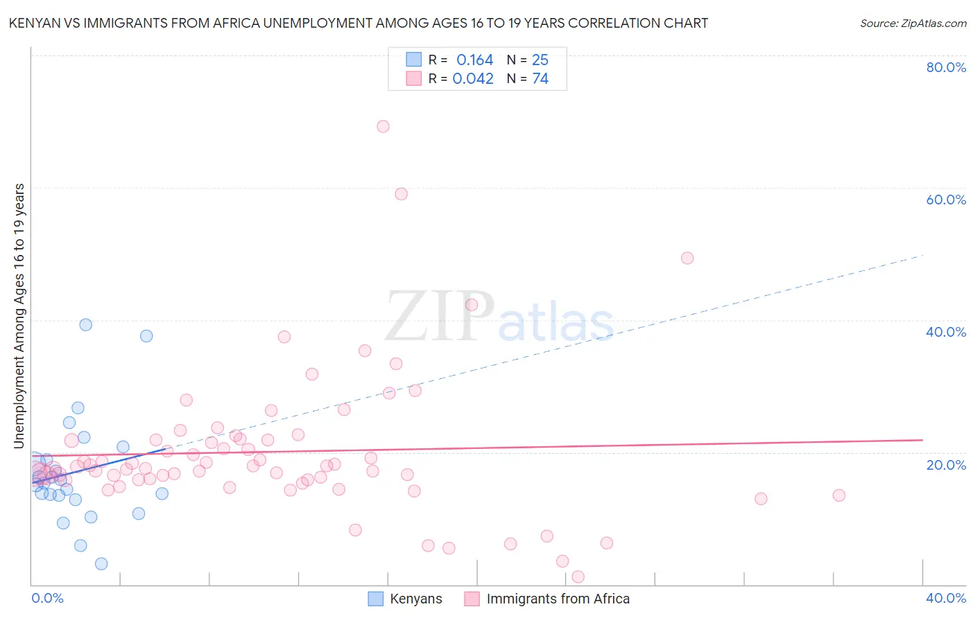 Kenyan vs Immigrants from Africa Unemployment Among Ages 16 to 19 years