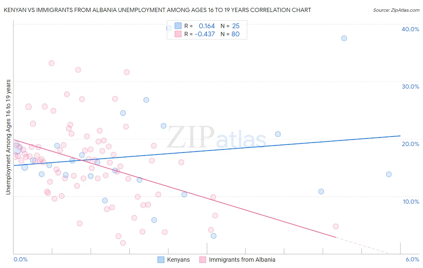 Kenyan vs Immigrants from Albania Unemployment Among Ages 16 to 19 years