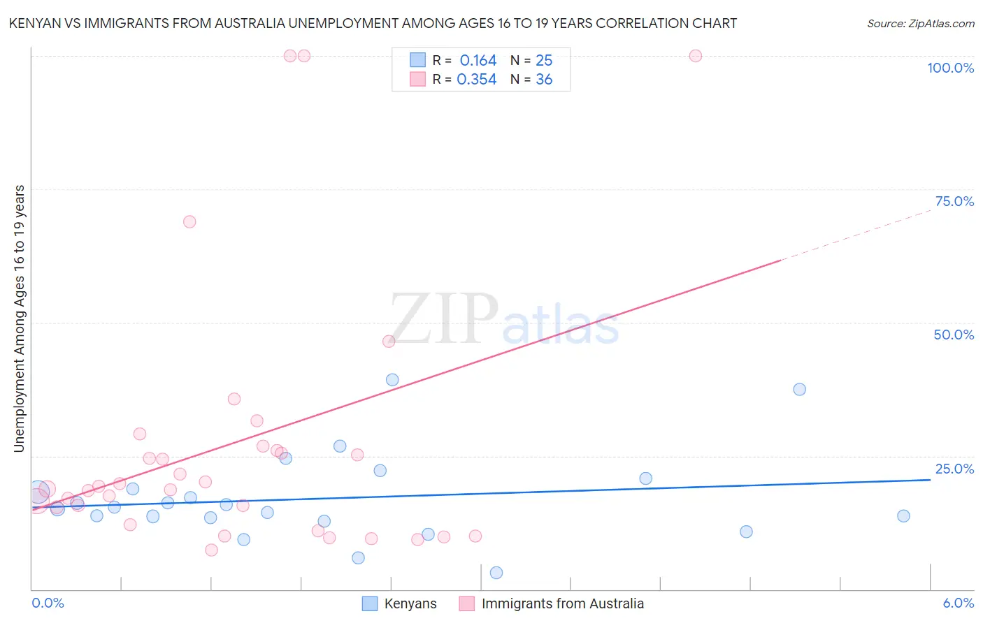 Kenyan vs Immigrants from Australia Unemployment Among Ages 16 to 19 years