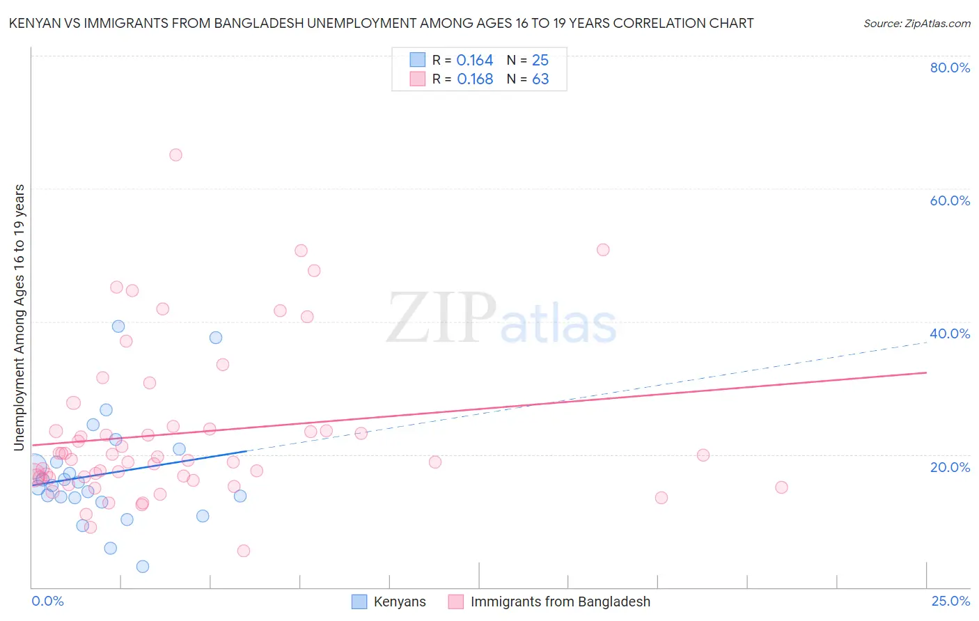 Kenyan vs Immigrants from Bangladesh Unemployment Among Ages 16 to 19 years