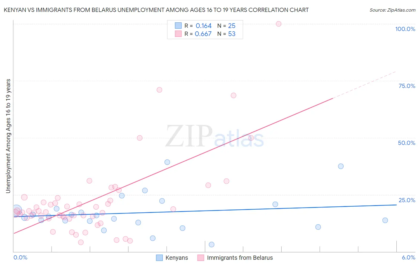 Kenyan vs Immigrants from Belarus Unemployment Among Ages 16 to 19 years