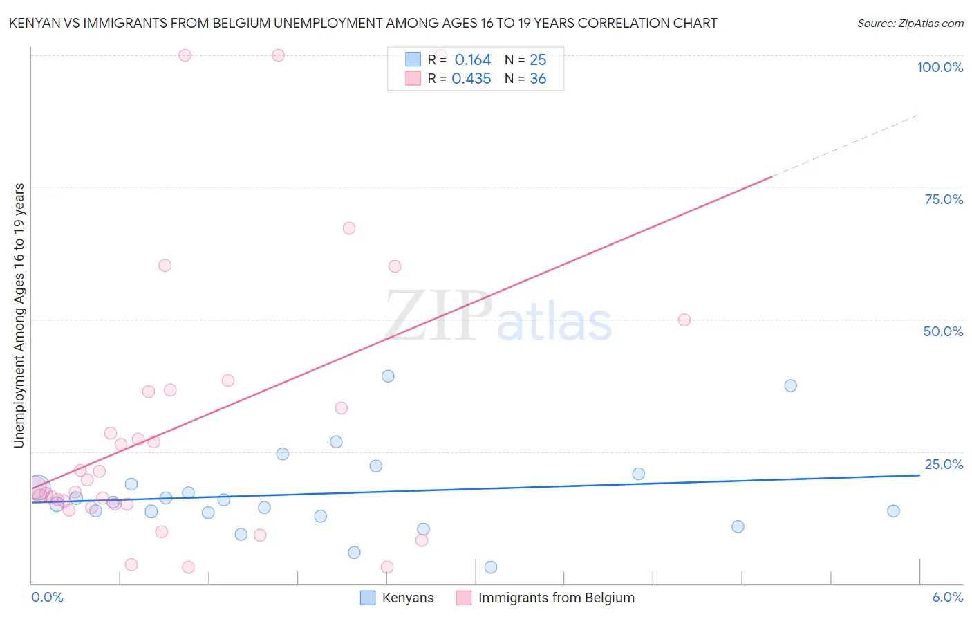 Kenyan vs Immigrants from Belgium Unemployment Among Ages 16 to 19 years