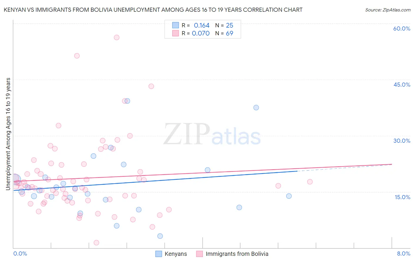 Kenyan vs Immigrants from Bolivia Unemployment Among Ages 16 to 19 years