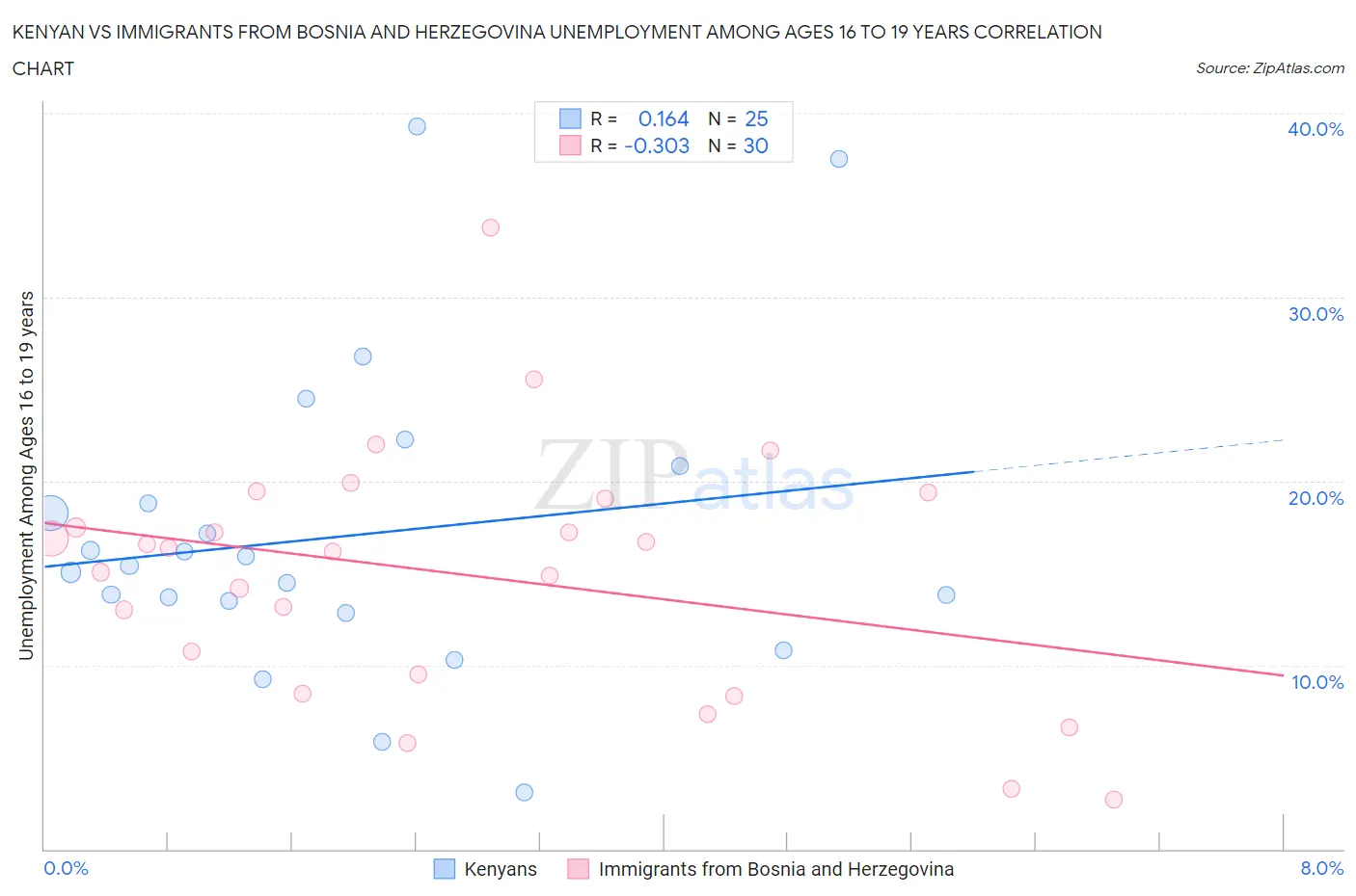 Kenyan vs Immigrants from Bosnia and Herzegovina Unemployment Among Ages 16 to 19 years