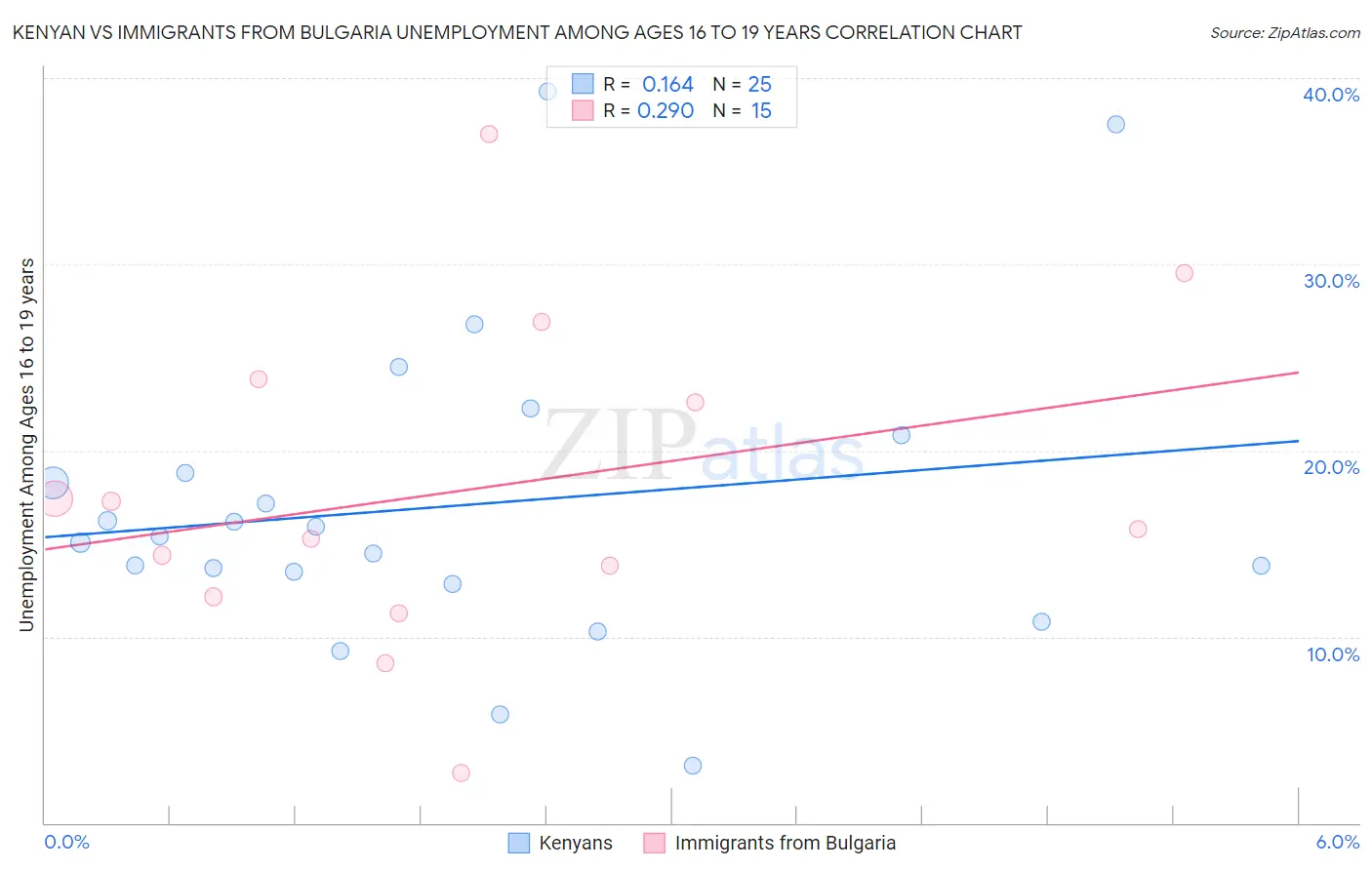Kenyan vs Immigrants from Bulgaria Unemployment Among Ages 16 to 19 years