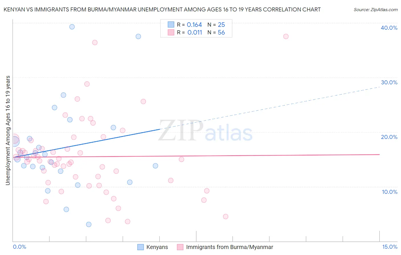 Kenyan vs Immigrants from Burma/Myanmar Unemployment Among Ages 16 to 19 years