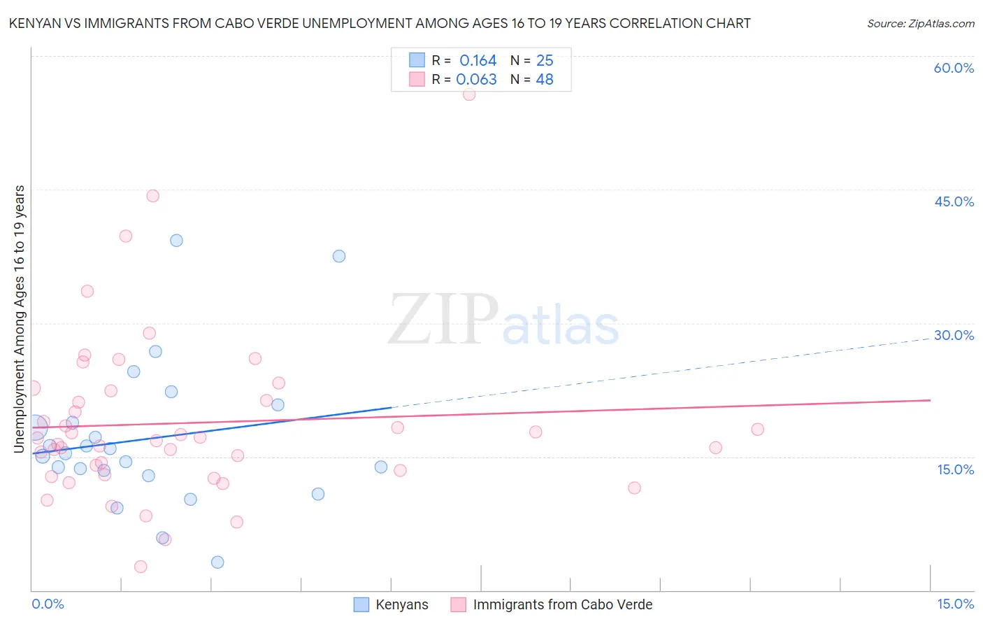 Kenyan vs Immigrants from Cabo Verde Unemployment Among Ages 16 to 19 years