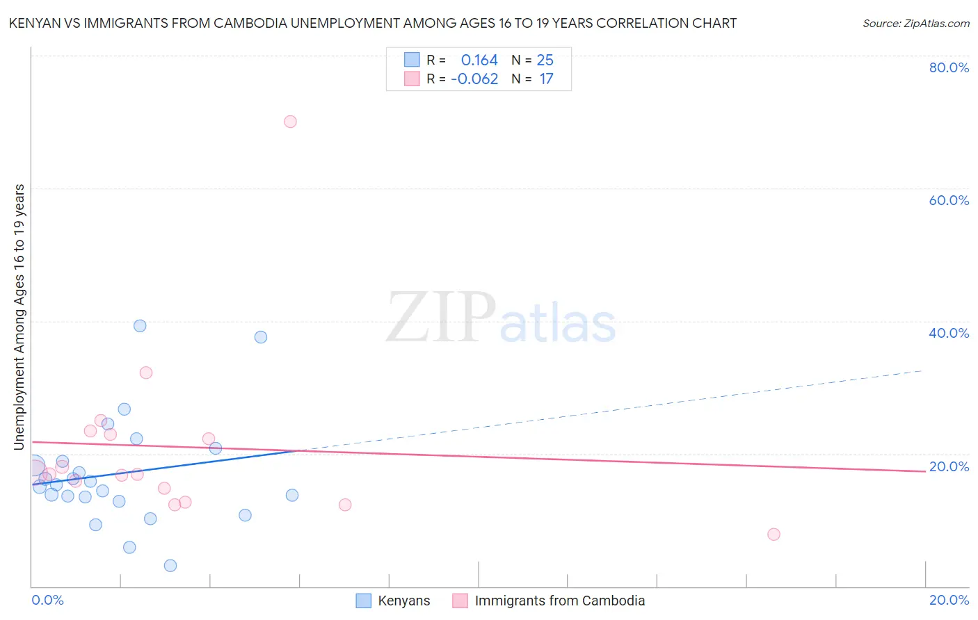 Kenyan vs Immigrants from Cambodia Unemployment Among Ages 16 to 19 years