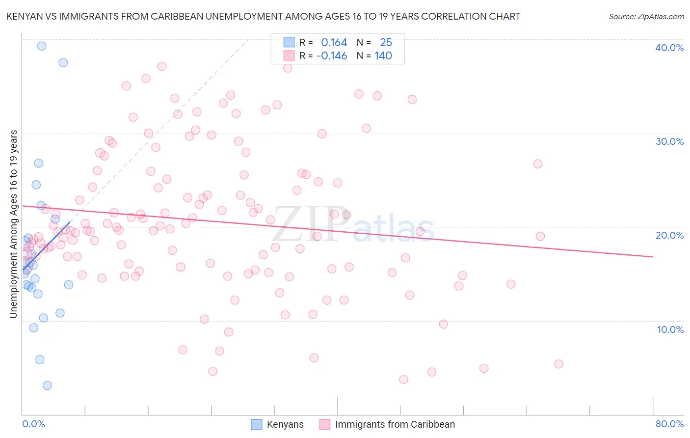 Kenyan vs Immigrants from Caribbean Unemployment Among Ages 16 to 19 years