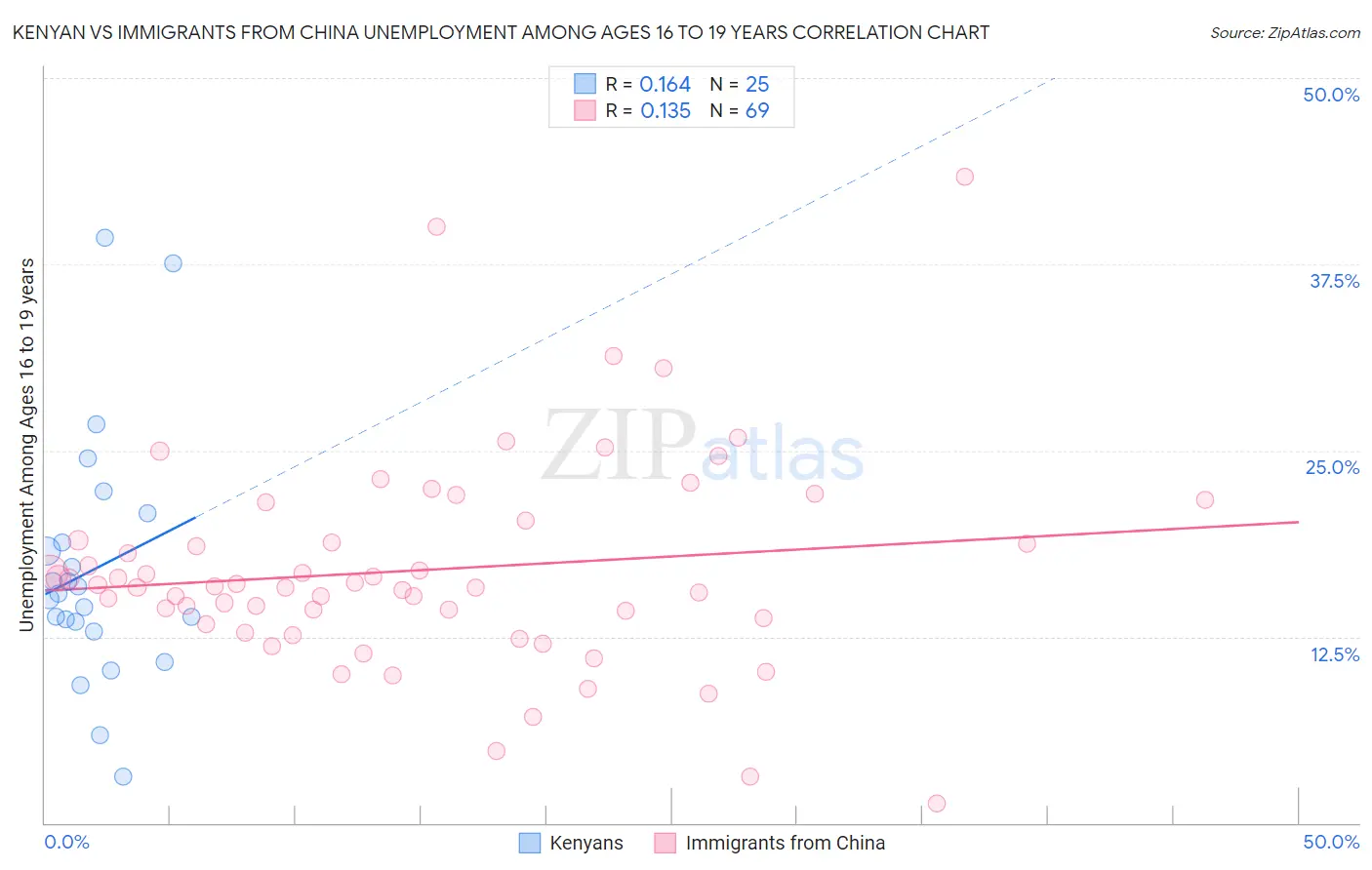 Kenyan vs Immigrants from China Unemployment Among Ages 16 to 19 years