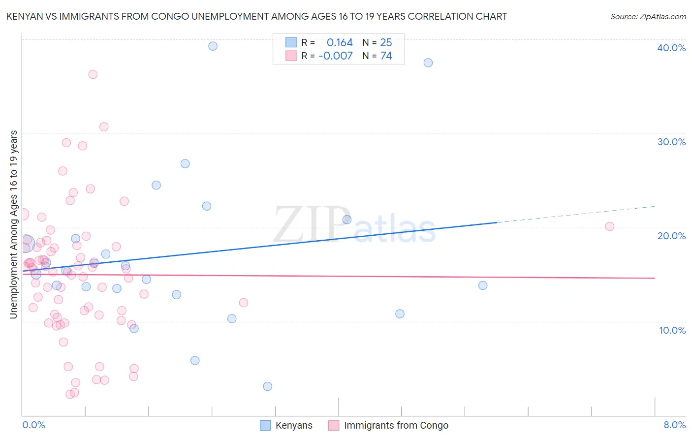 Kenyan vs Immigrants from Congo Unemployment Among Ages 16 to 19 years