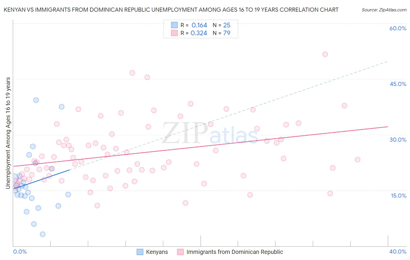 Kenyan vs Immigrants from Dominican Republic Unemployment Among Ages 16 to 19 years