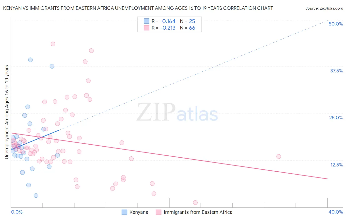 Kenyan vs Immigrants from Eastern Africa Unemployment Among Ages 16 to 19 years