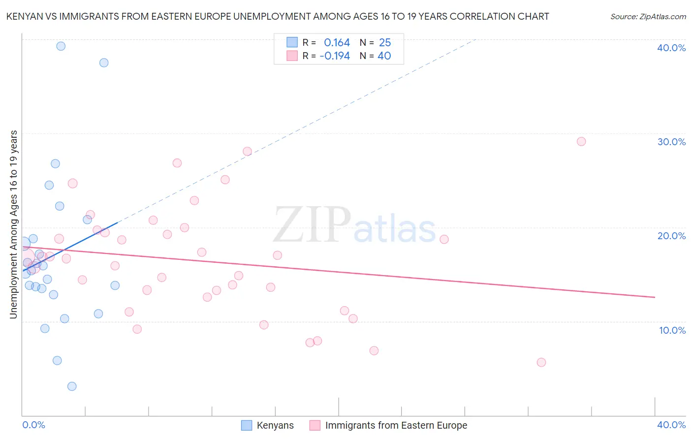 Kenyan vs Immigrants from Eastern Europe Unemployment Among Ages 16 to 19 years