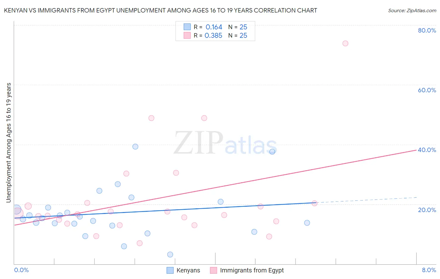 Kenyan vs Immigrants from Egypt Unemployment Among Ages 16 to 19 years