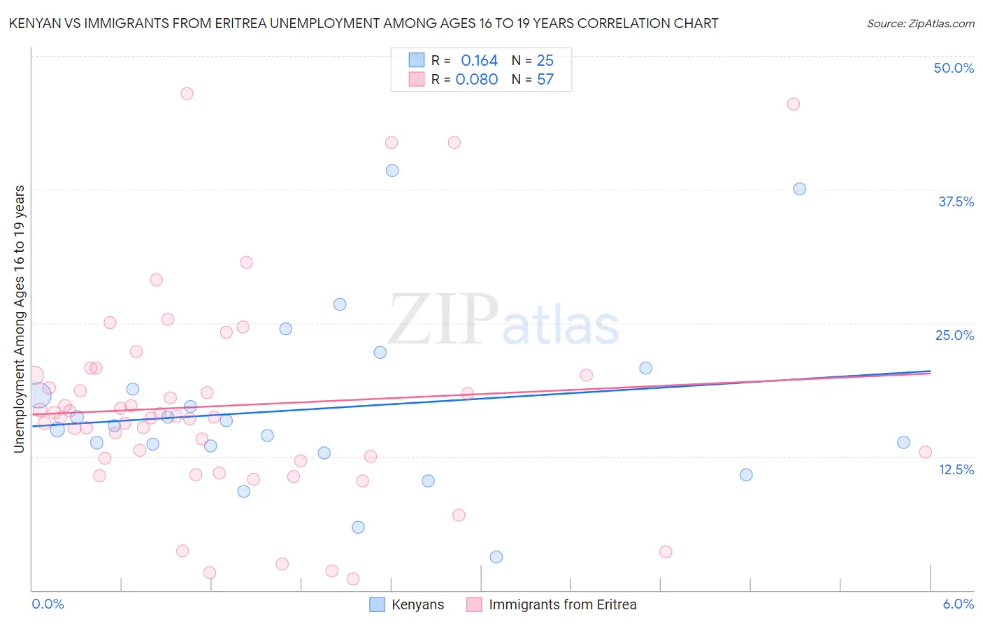 Kenyan vs Immigrants from Eritrea Unemployment Among Ages 16 to 19 years