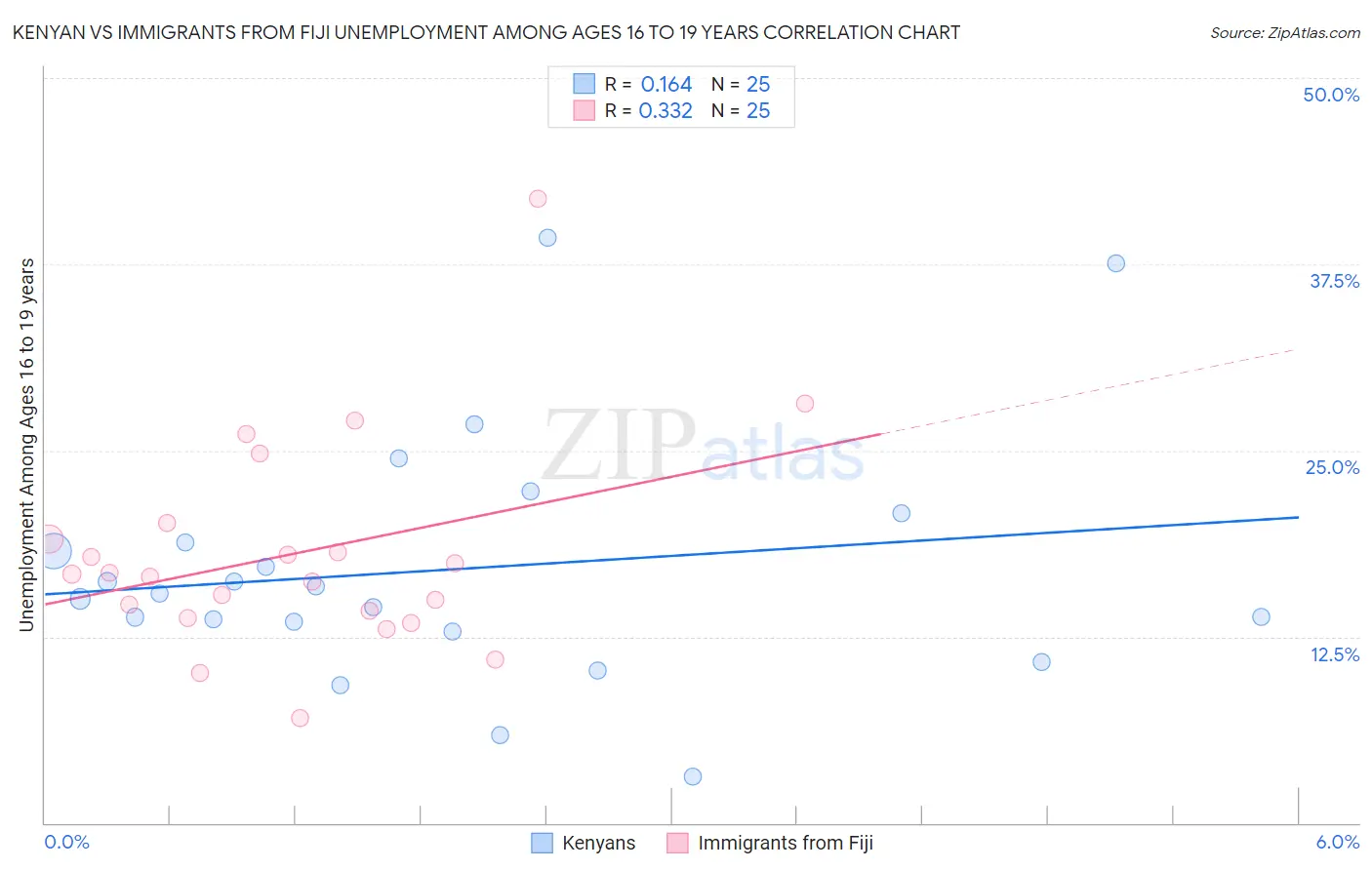 Kenyan vs Immigrants from Fiji Unemployment Among Ages 16 to 19 years