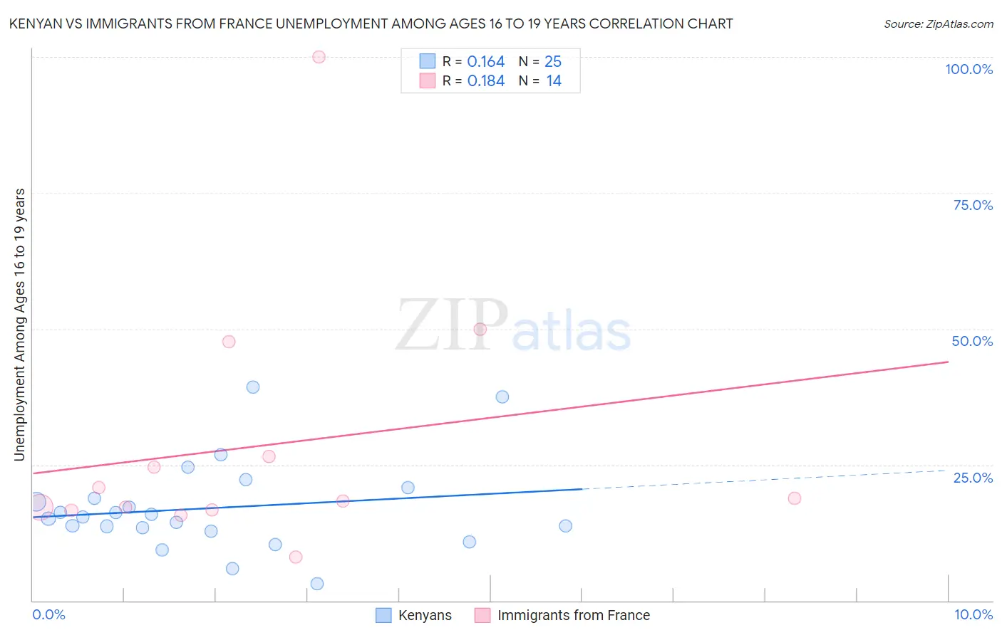Kenyan vs Immigrants from France Unemployment Among Ages 16 to 19 years