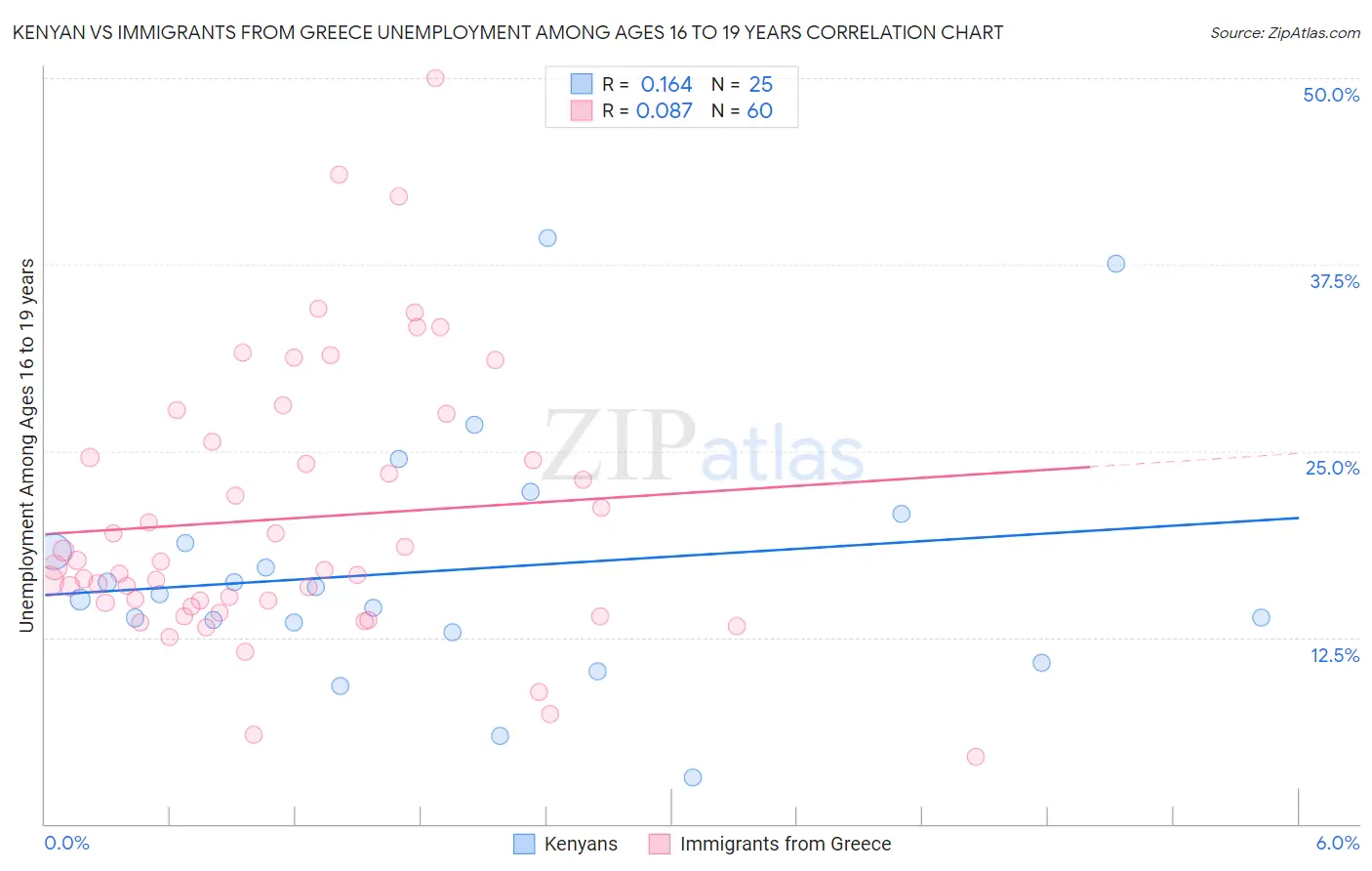 Kenyan vs Immigrants from Greece Unemployment Among Ages 16 to 19 years