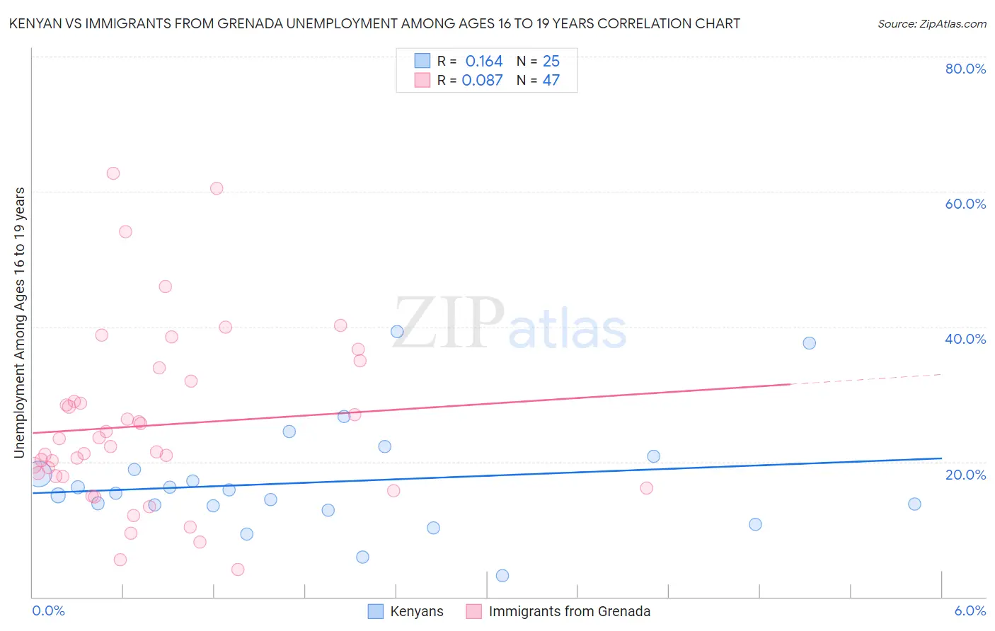 Kenyan vs Immigrants from Grenada Unemployment Among Ages 16 to 19 years