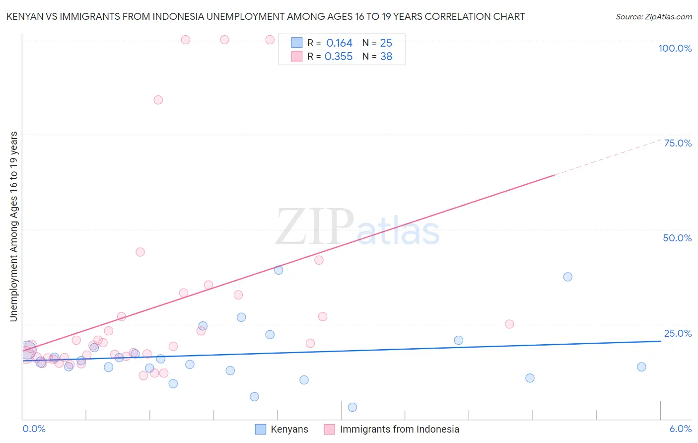 Kenyan vs Immigrants from Indonesia Unemployment Among Ages 16 to 19 years