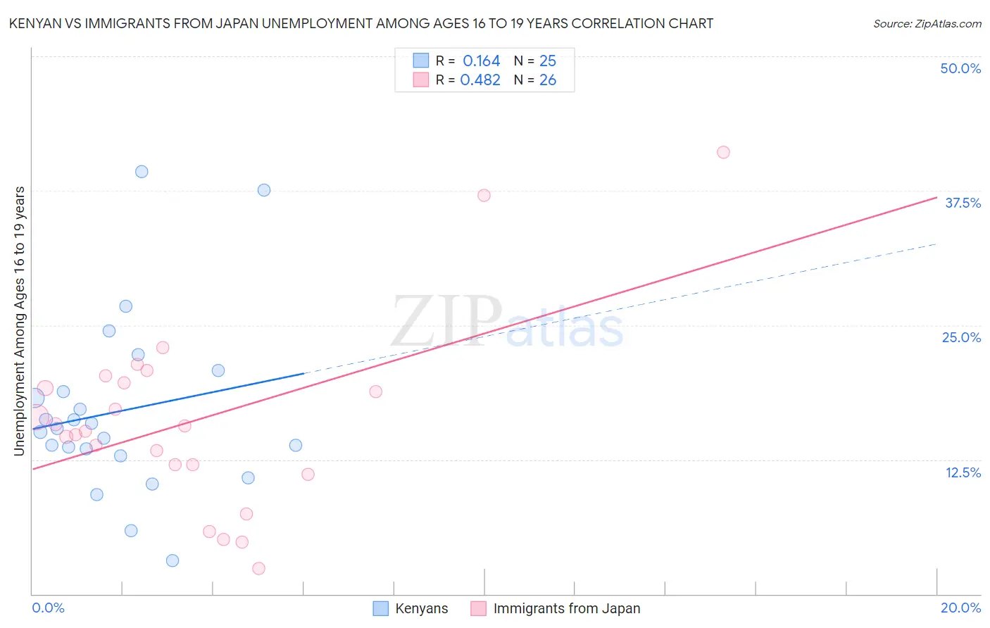 Kenyan vs Immigrants from Japan Unemployment Among Ages 16 to 19 years