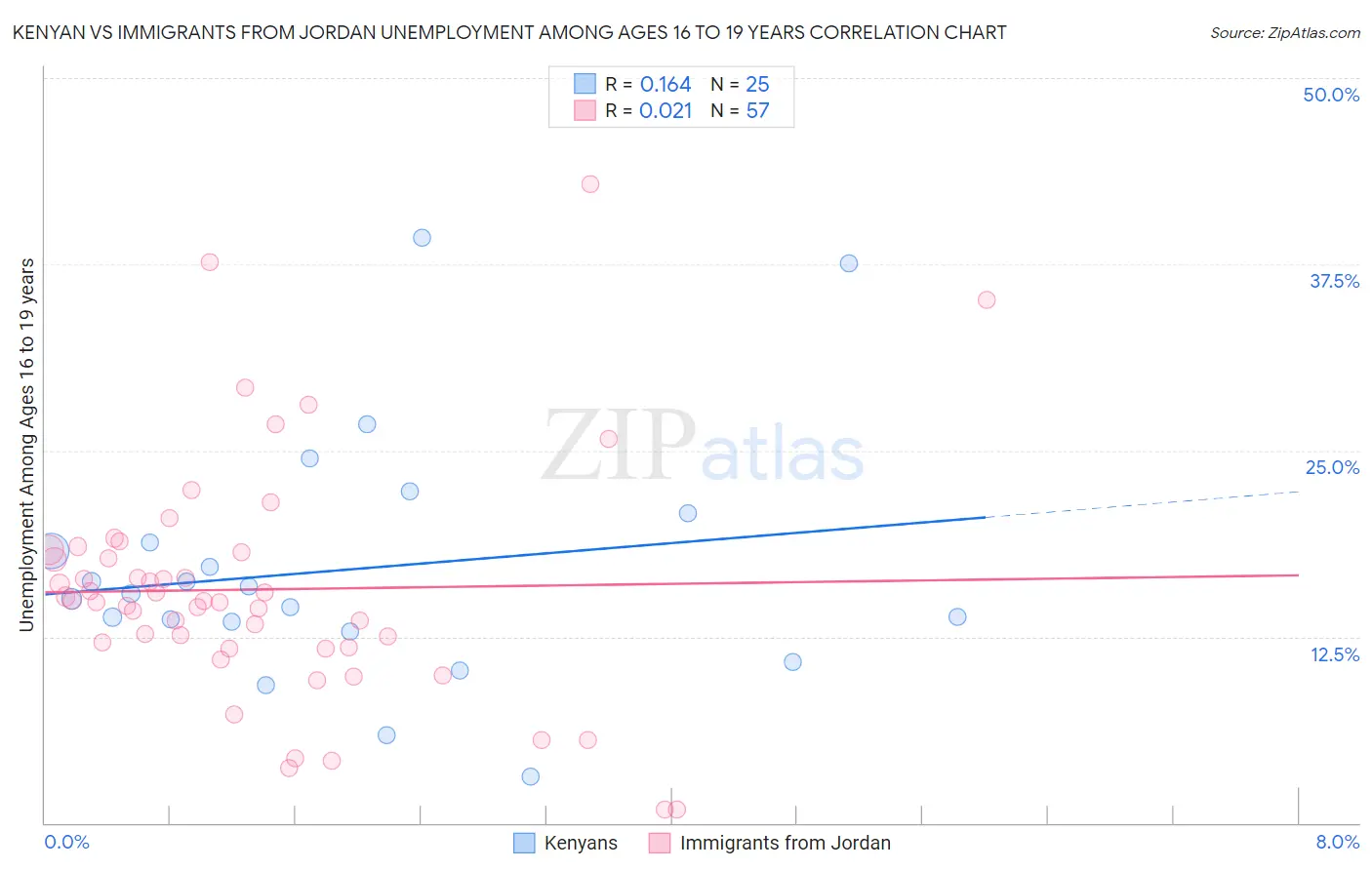 Kenyan vs Immigrants from Jordan Unemployment Among Ages 16 to 19 years