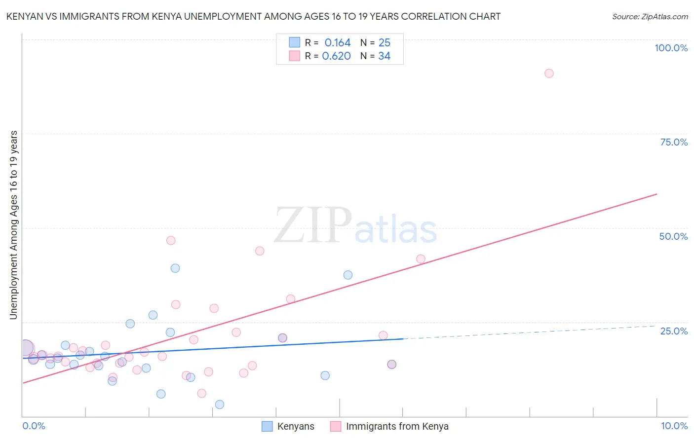 Kenyan vs Immigrants from Kenya Unemployment Among Ages 16 to 19 years