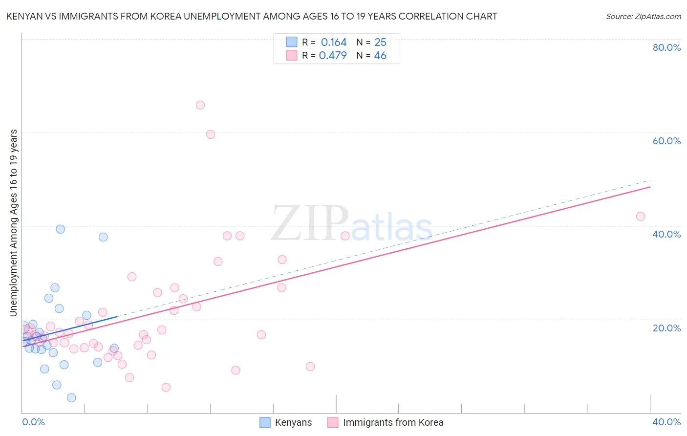 Kenyan vs Immigrants from Korea Unemployment Among Ages 16 to 19 years
