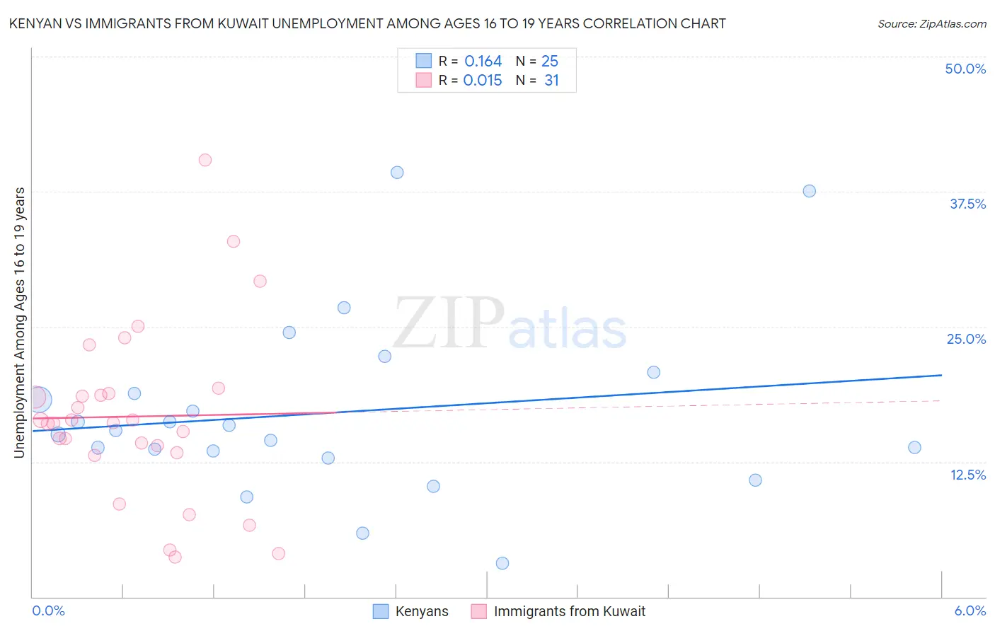 Kenyan vs Immigrants from Kuwait Unemployment Among Ages 16 to 19 years