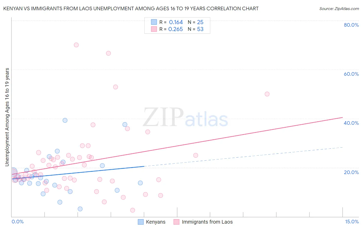 Kenyan vs Immigrants from Laos Unemployment Among Ages 16 to 19 years