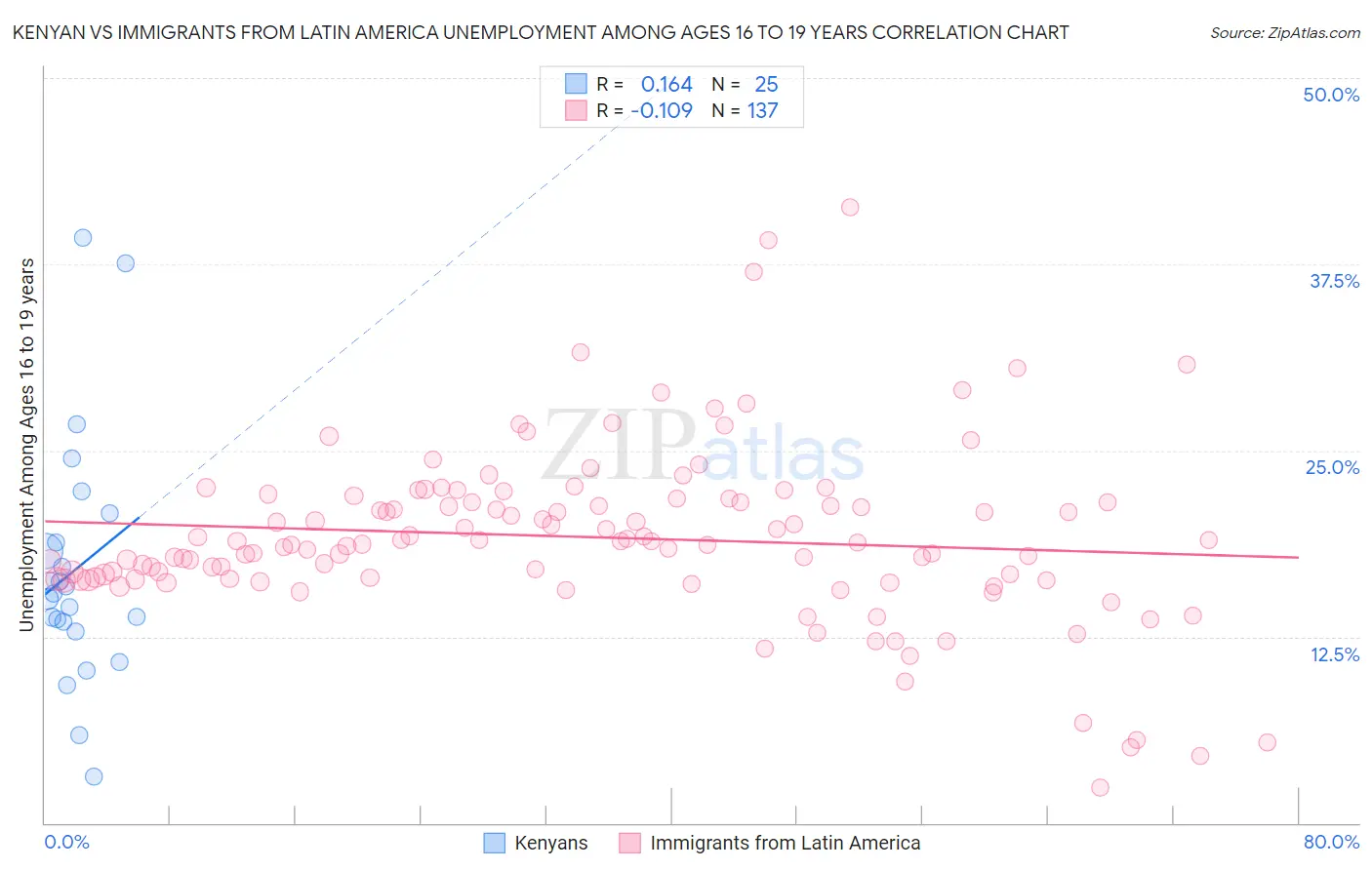 Kenyan vs Immigrants from Latin America Unemployment Among Ages 16 to 19 years
