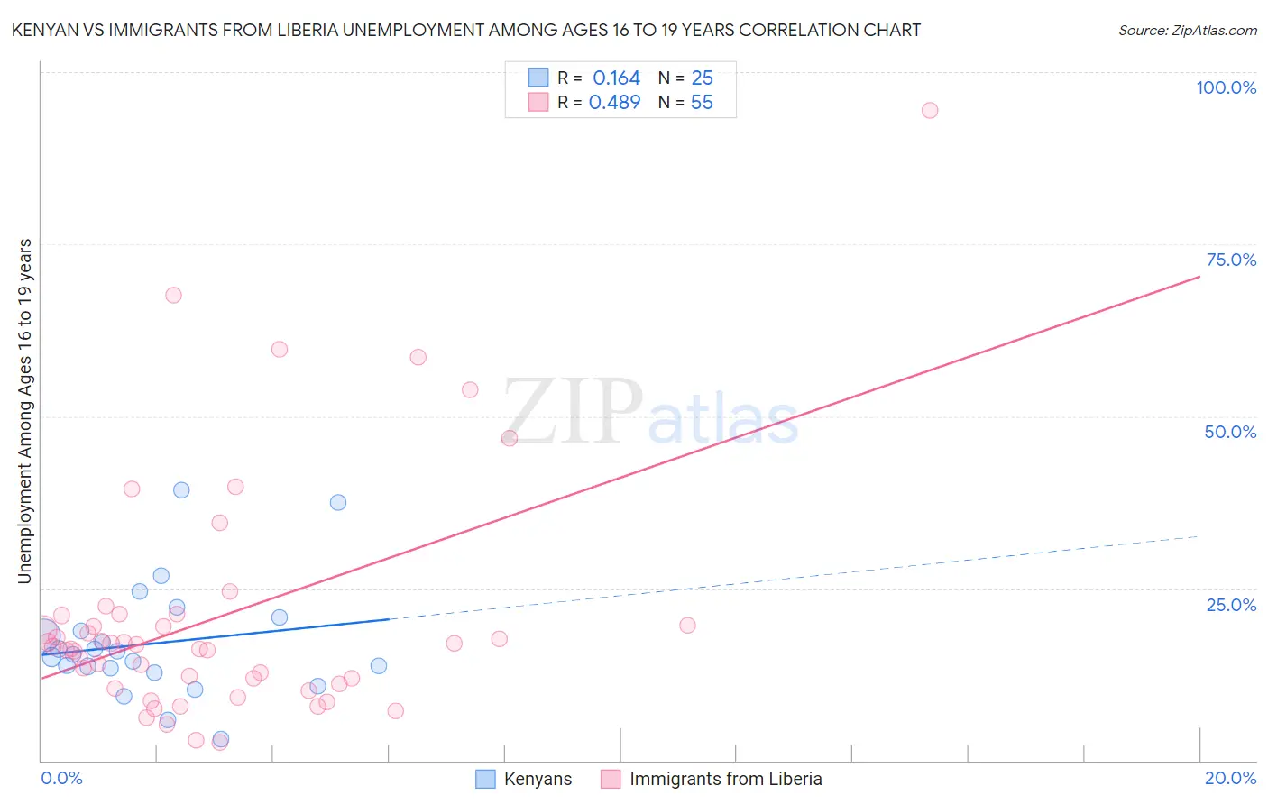 Kenyan vs Immigrants from Liberia Unemployment Among Ages 16 to 19 years
