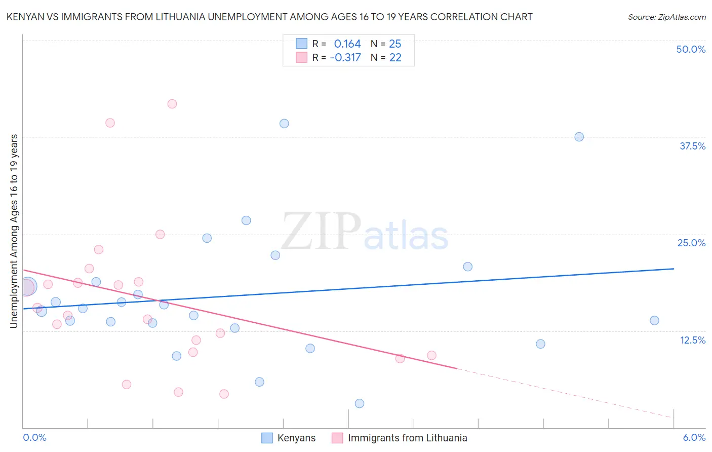 Kenyan vs Immigrants from Lithuania Unemployment Among Ages 16 to 19 years