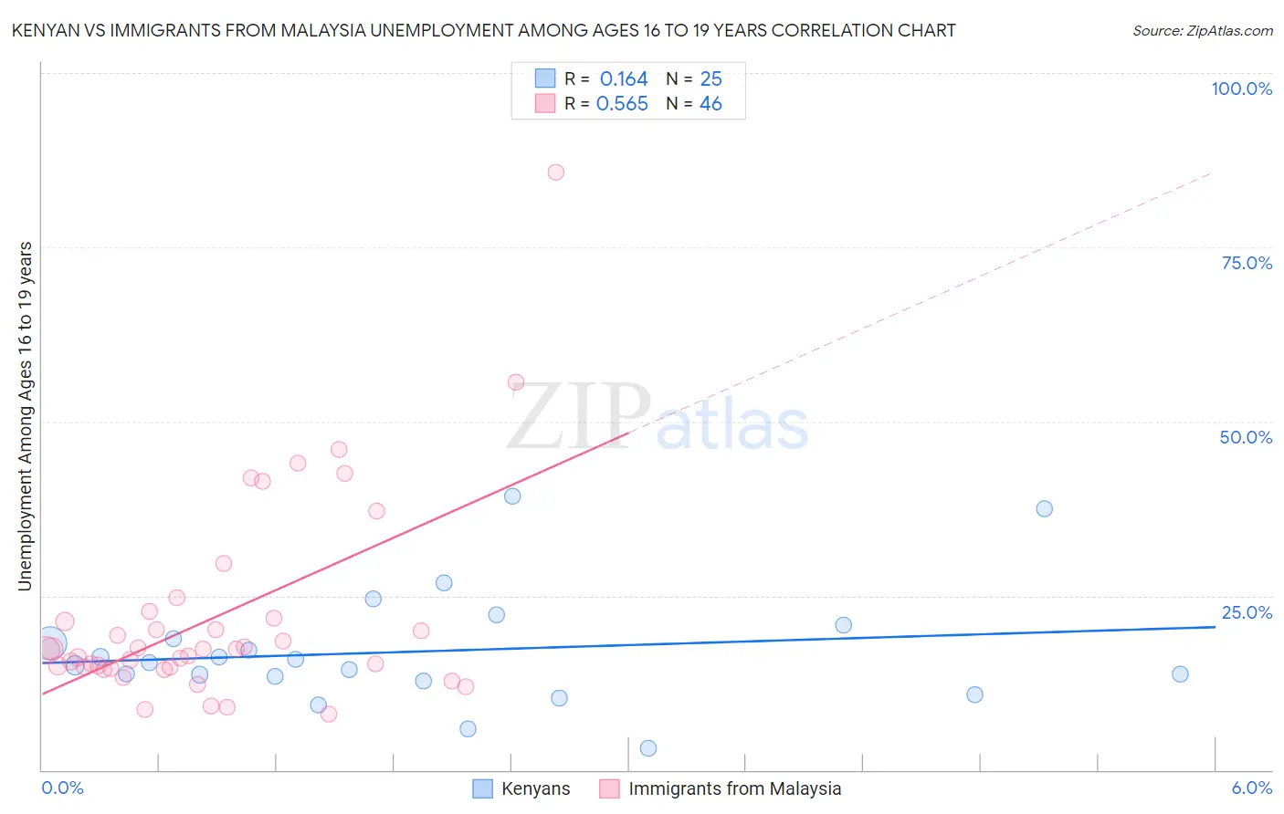 Kenyan vs Immigrants from Malaysia Unemployment Among Ages 16 to 19 years