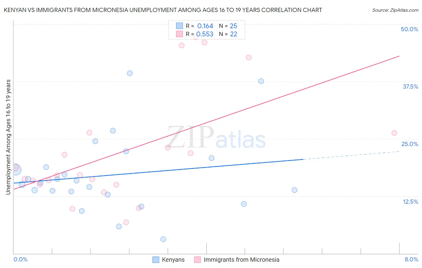 Kenyan vs Immigrants from Micronesia Unemployment Among Ages 16 to 19 years