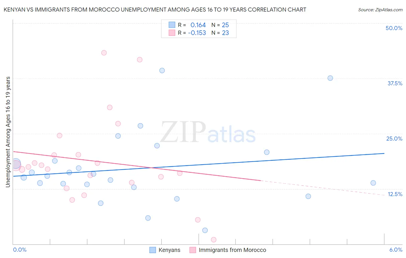 Kenyan vs Immigrants from Morocco Unemployment Among Ages 16 to 19 years
