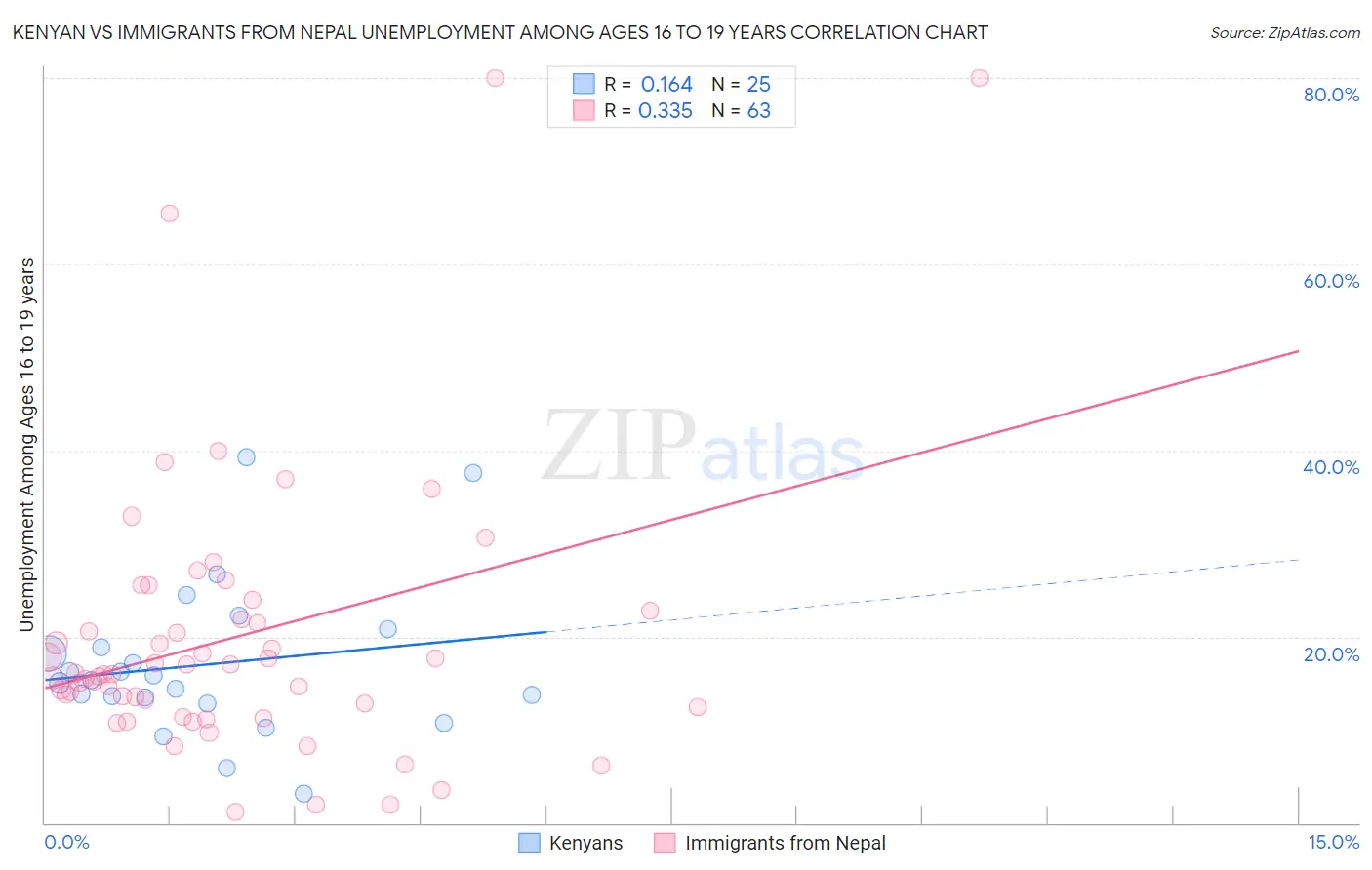 Kenyan vs Immigrants from Nepal Unemployment Among Ages 16 to 19 years