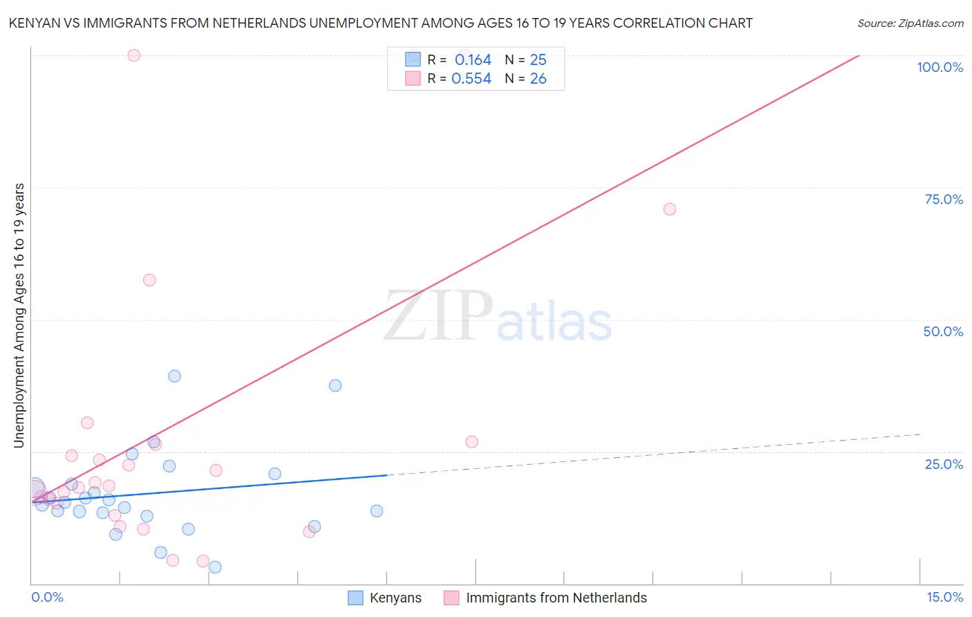 Kenyan vs Immigrants from Netherlands Unemployment Among Ages 16 to 19 years