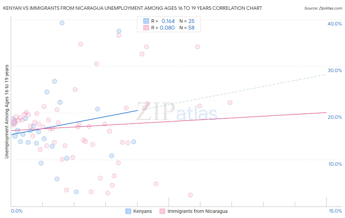 Kenyan vs Immigrants from Nicaragua Unemployment Among Ages 16 to 19 years