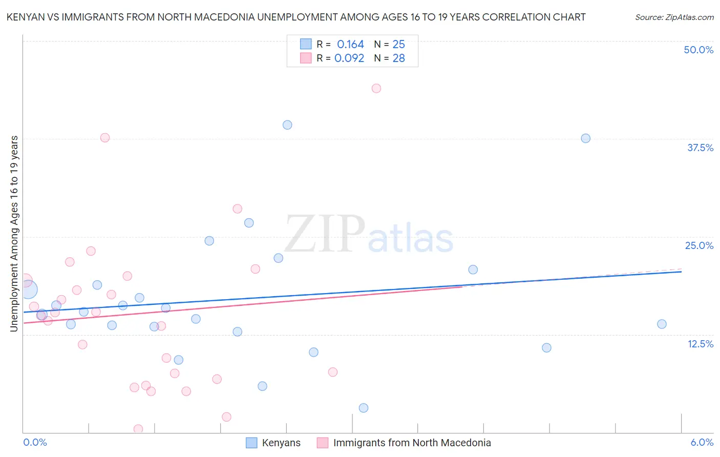 Kenyan vs Immigrants from North Macedonia Unemployment Among Ages 16 to 19 years