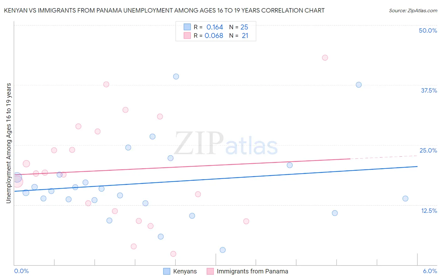 Kenyan vs Immigrants from Panama Unemployment Among Ages 16 to 19 years