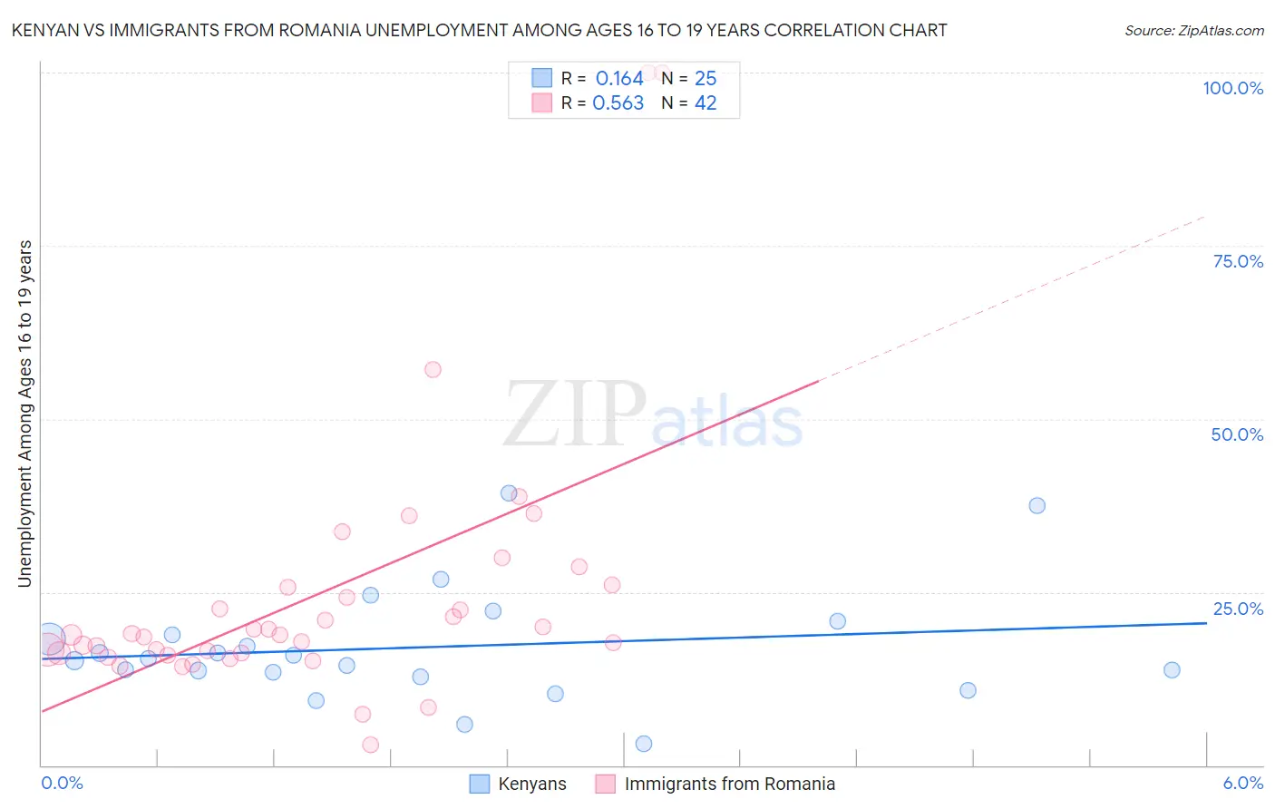 Kenyan vs Immigrants from Romania Unemployment Among Ages 16 to 19 years