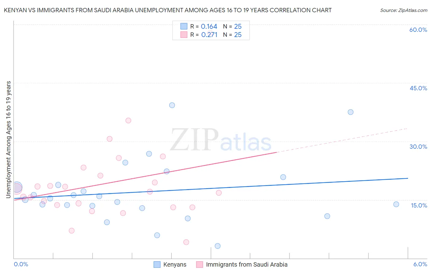 Kenyan vs Immigrants from Saudi Arabia Unemployment Among Ages 16 to 19 years