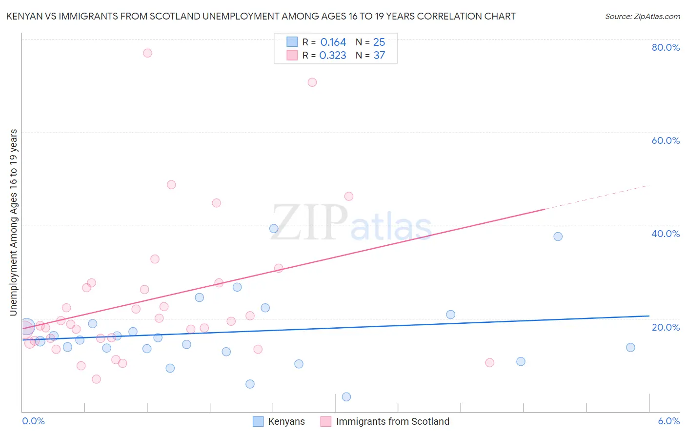 Kenyan vs Immigrants from Scotland Unemployment Among Ages 16 to 19 years