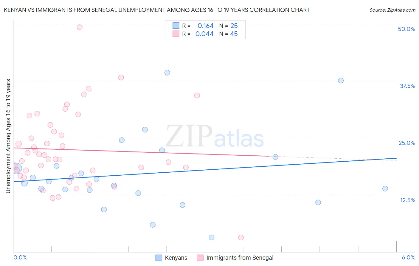 Kenyan vs Immigrants from Senegal Unemployment Among Ages 16 to 19 years