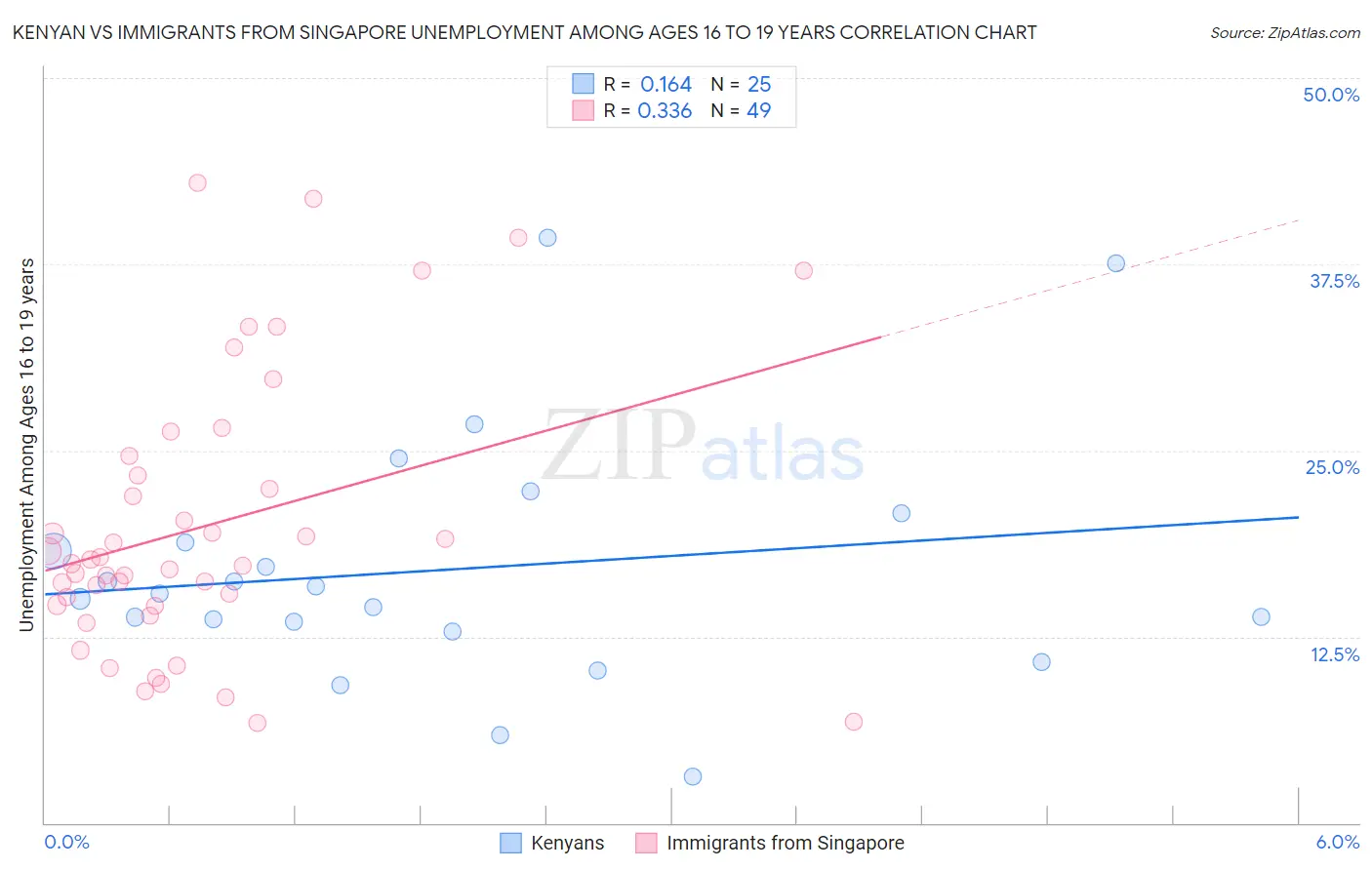 Kenyan vs Immigrants from Singapore Unemployment Among Ages 16 to 19 years