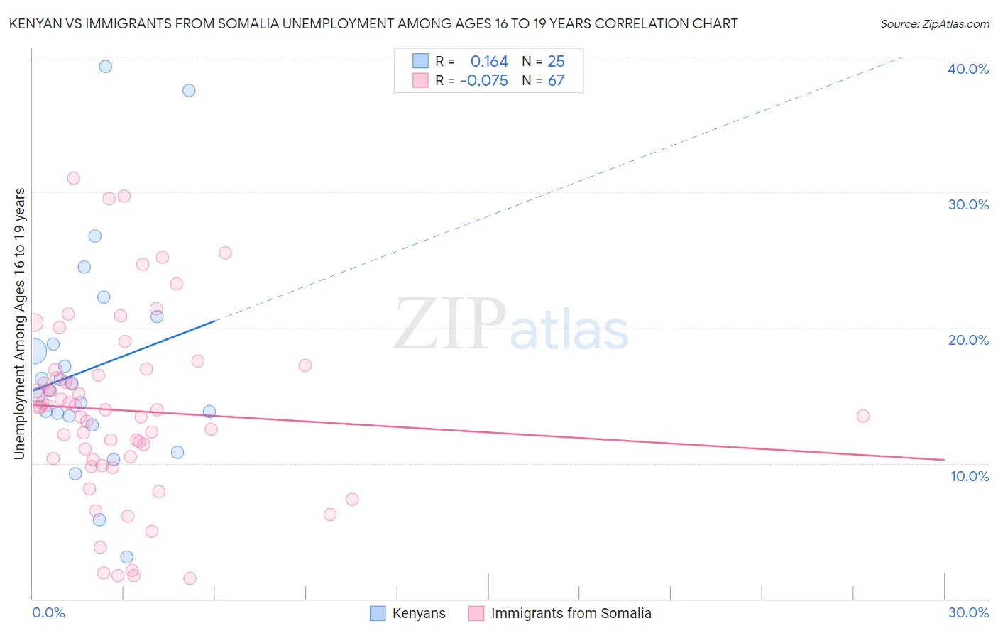 Kenyan vs Immigrants from Somalia Unemployment Among Ages 16 to 19 years