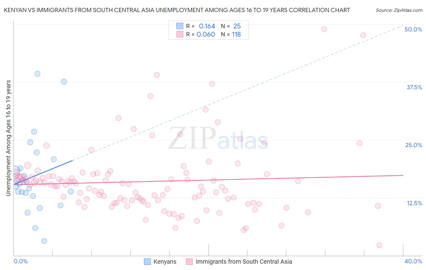 Kenyan vs Immigrants from South Central Asia Unemployment Among Ages 16 to 19 years
